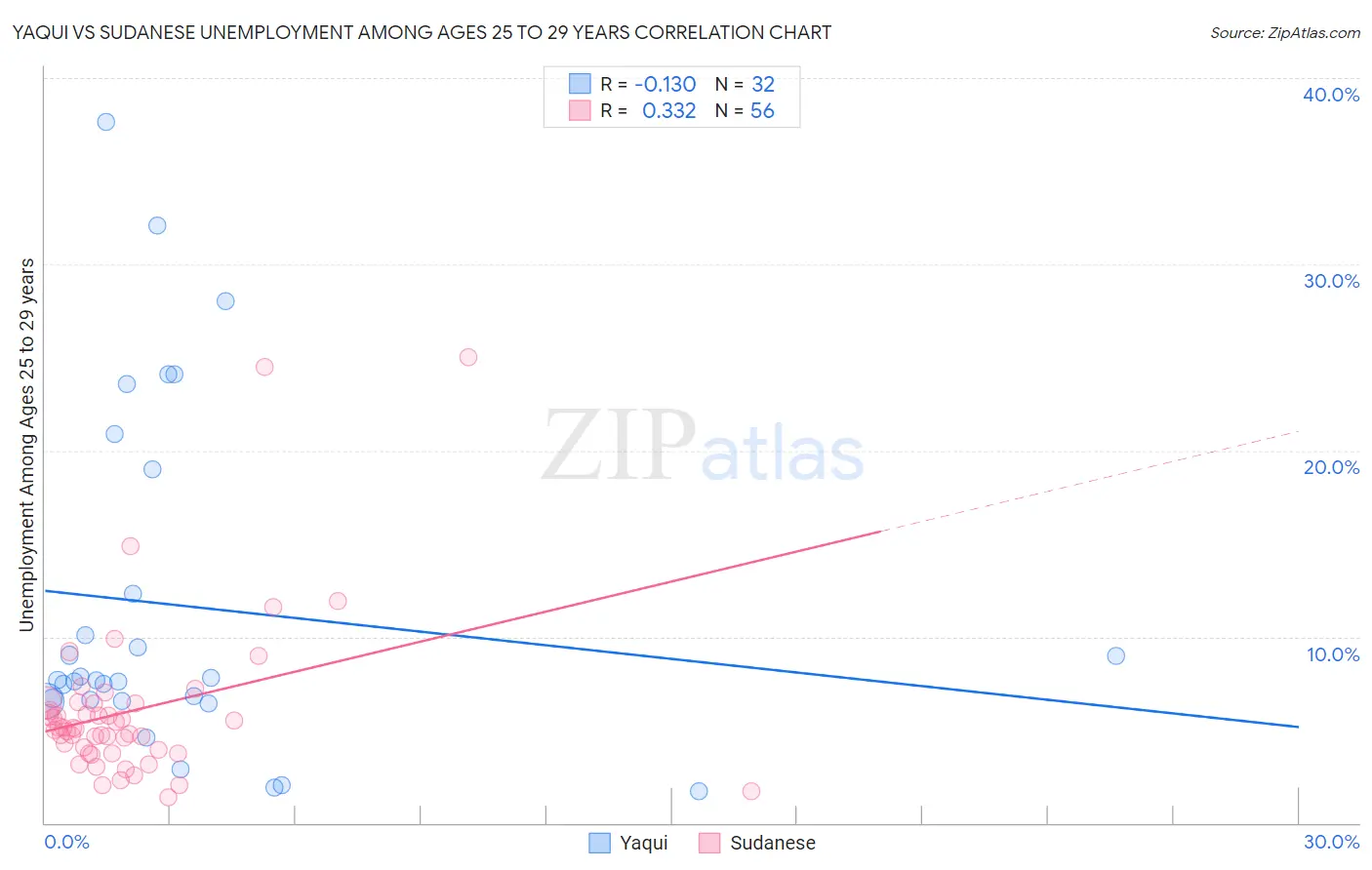 Yaqui vs Sudanese Unemployment Among Ages 25 to 29 years