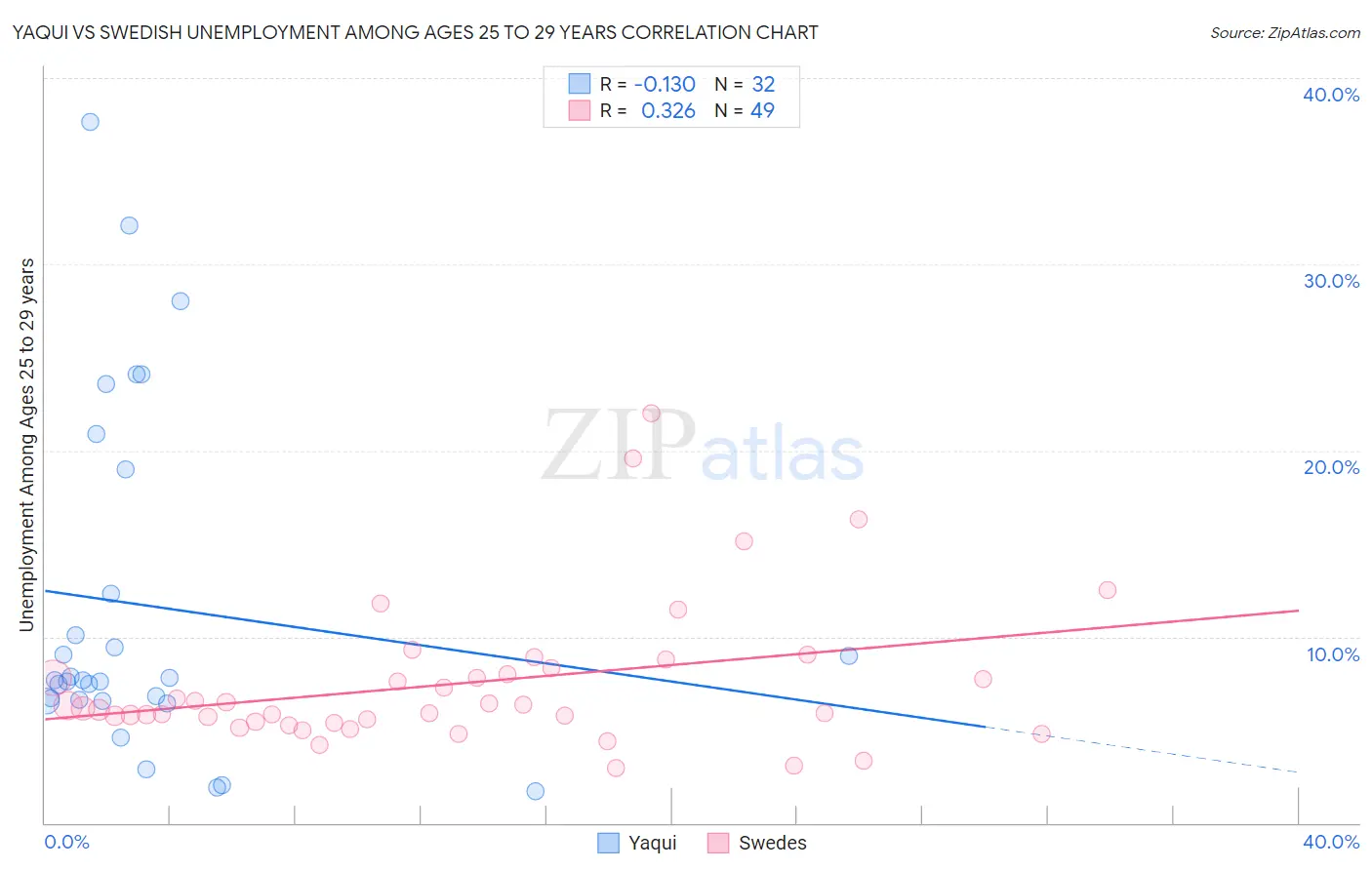 Yaqui vs Swedish Unemployment Among Ages 25 to 29 years