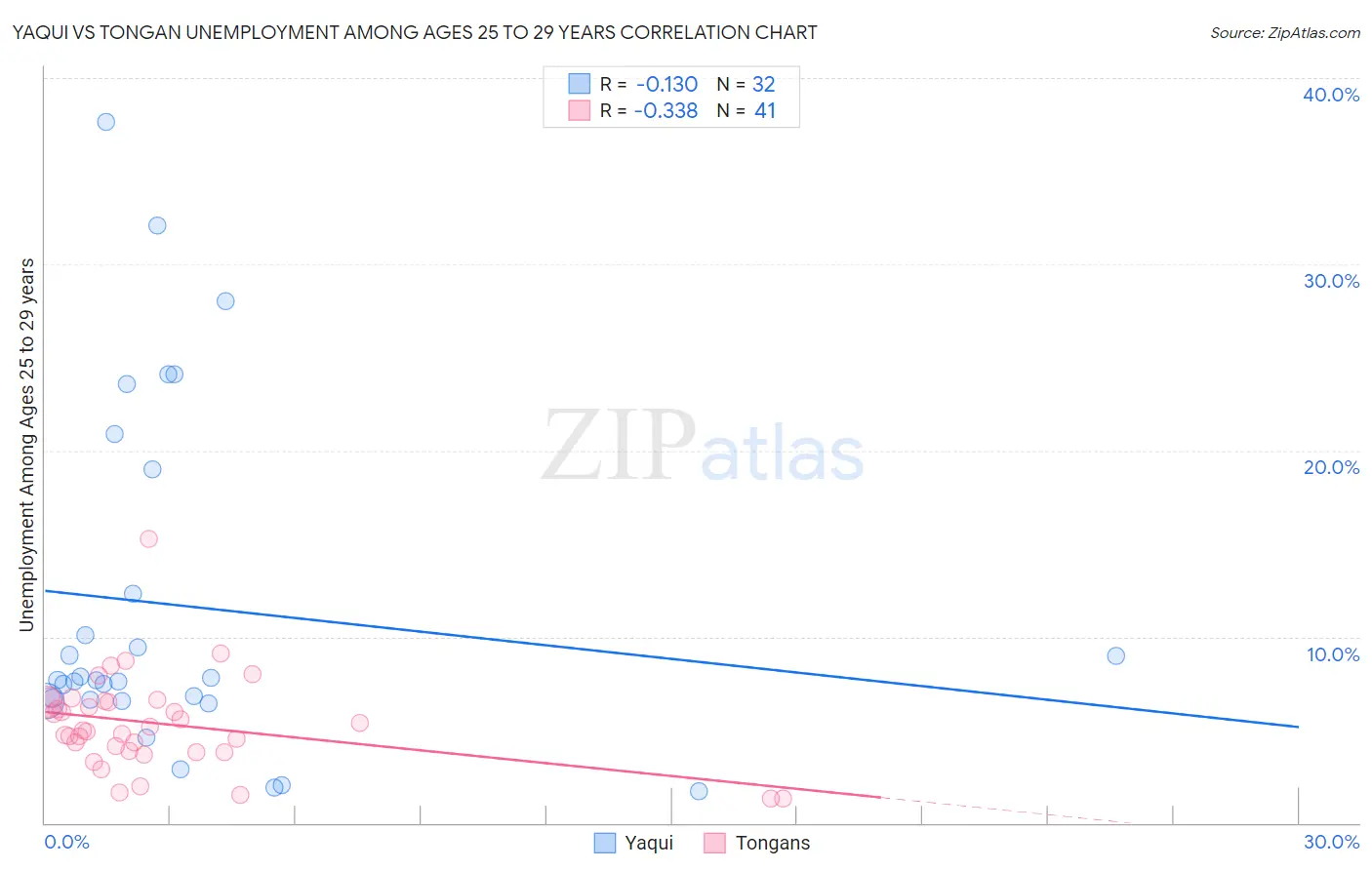 Yaqui vs Tongan Unemployment Among Ages 25 to 29 years