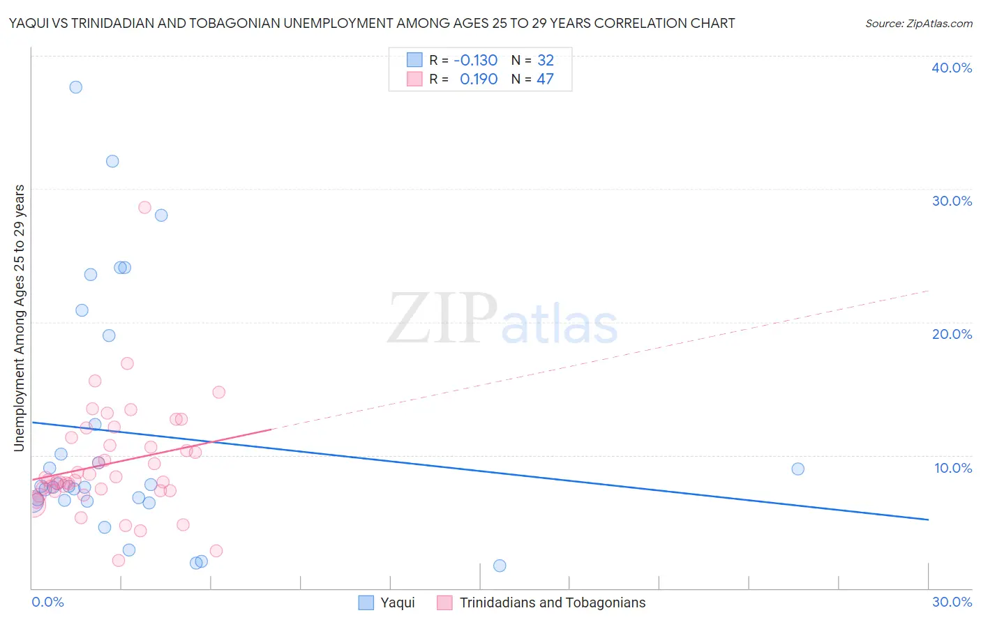Yaqui vs Trinidadian and Tobagonian Unemployment Among Ages 25 to 29 years