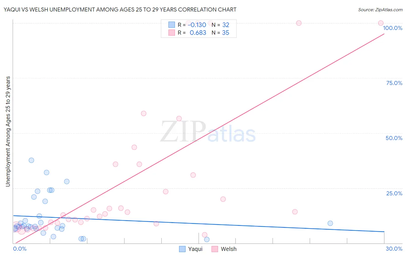 Yaqui vs Welsh Unemployment Among Ages 25 to 29 years