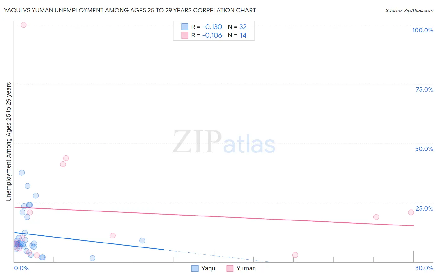 Yaqui vs Yuman Unemployment Among Ages 25 to 29 years