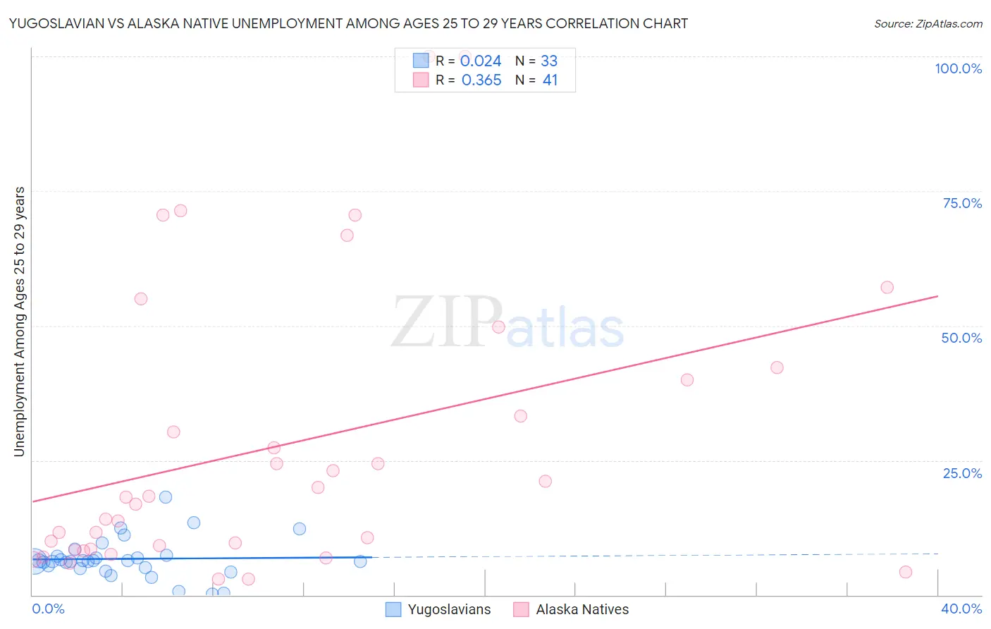 Yugoslavian vs Alaska Native Unemployment Among Ages 25 to 29 years