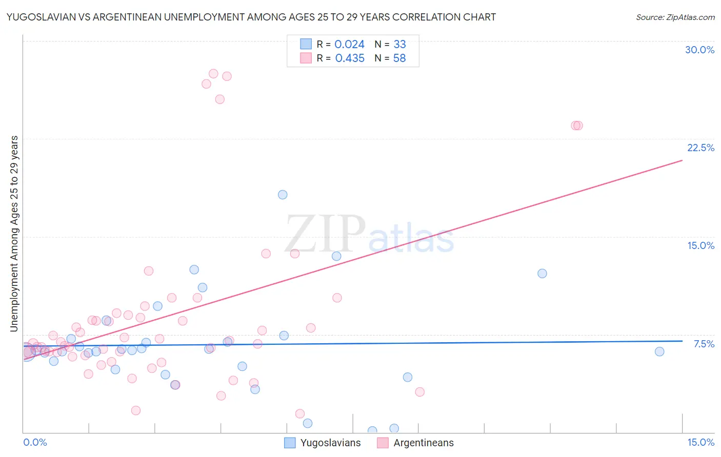 Yugoslavian vs Argentinean Unemployment Among Ages 25 to 29 years