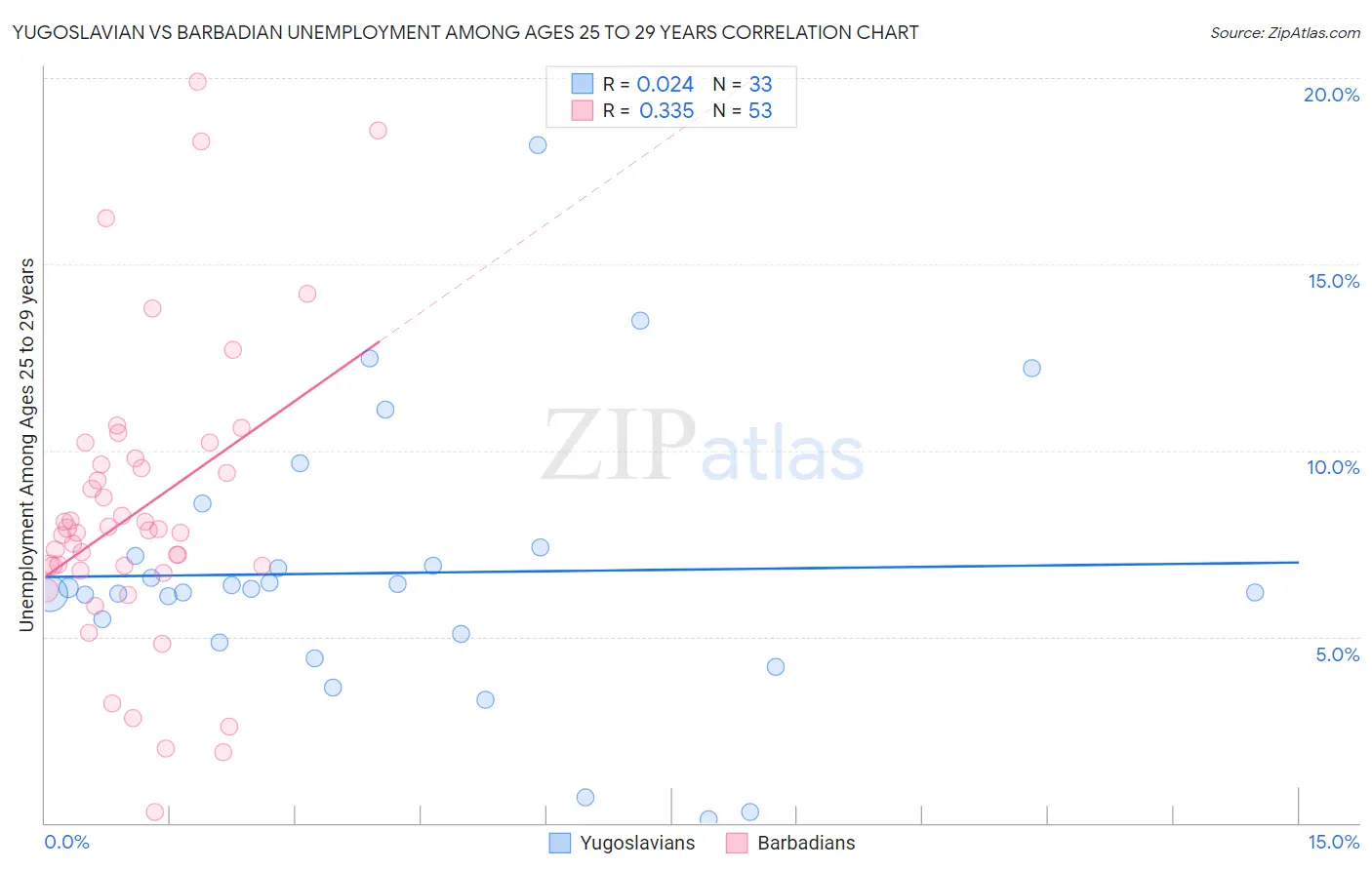 Yugoslavian vs Barbadian Unemployment Among Ages 25 to 29 years