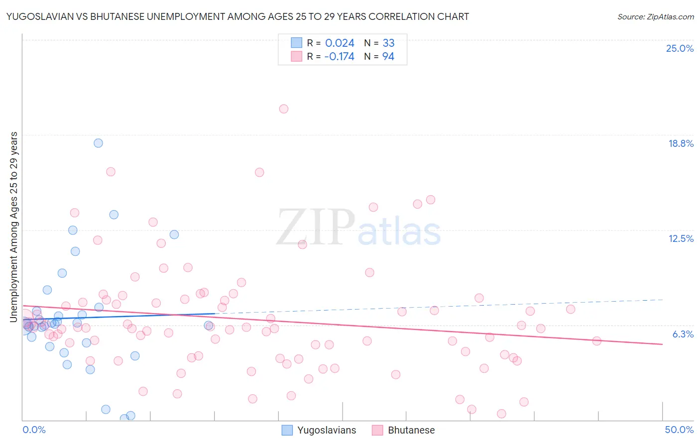 Yugoslavian vs Bhutanese Unemployment Among Ages 25 to 29 years