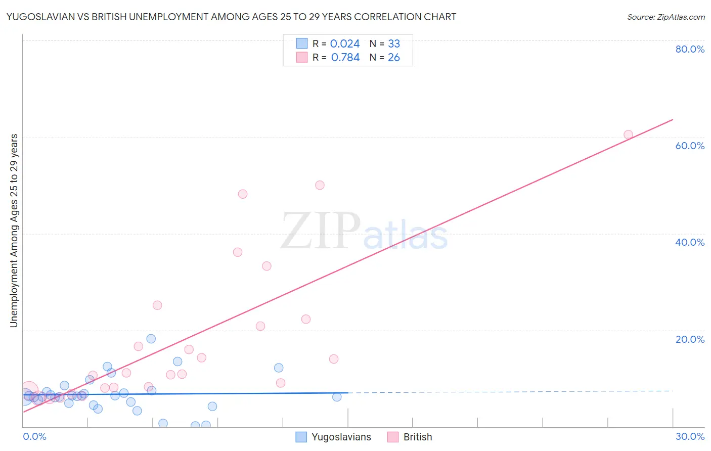 Yugoslavian vs British Unemployment Among Ages 25 to 29 years