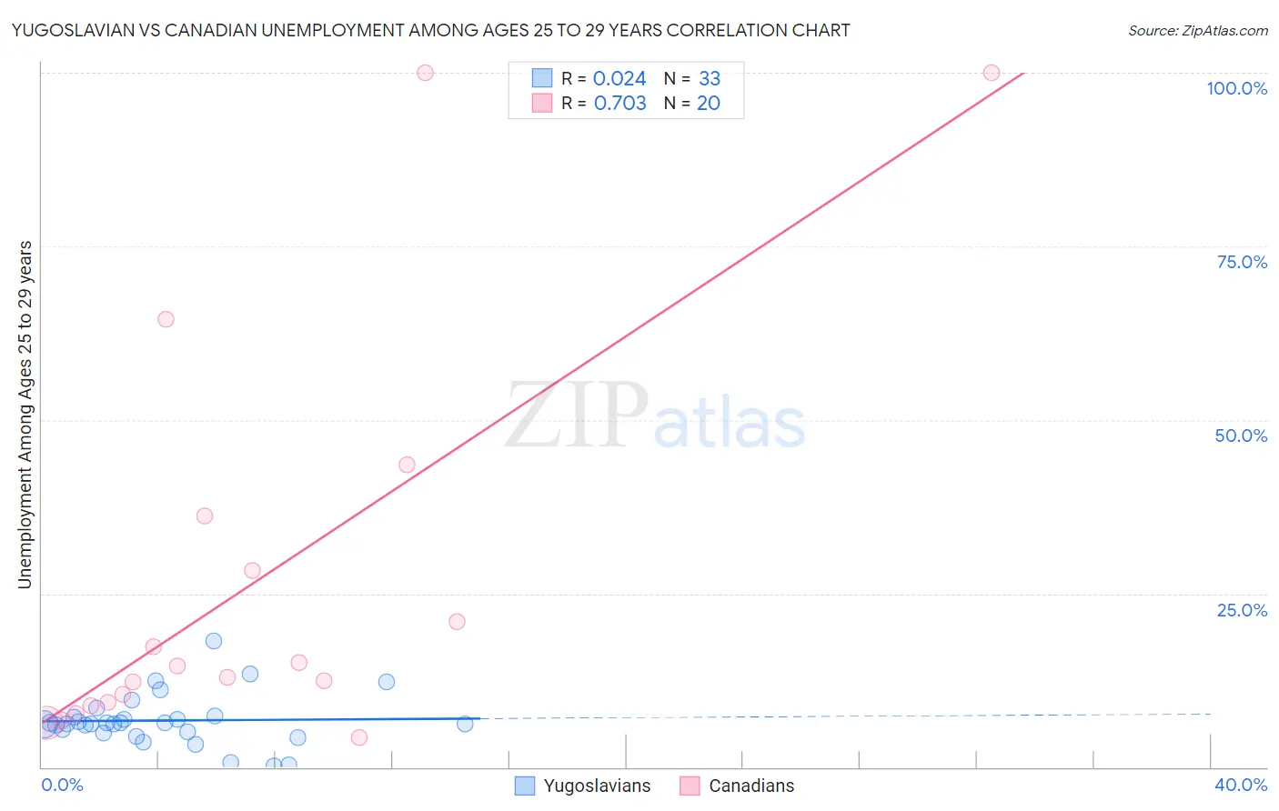 Yugoslavian vs Canadian Unemployment Among Ages 25 to 29 years