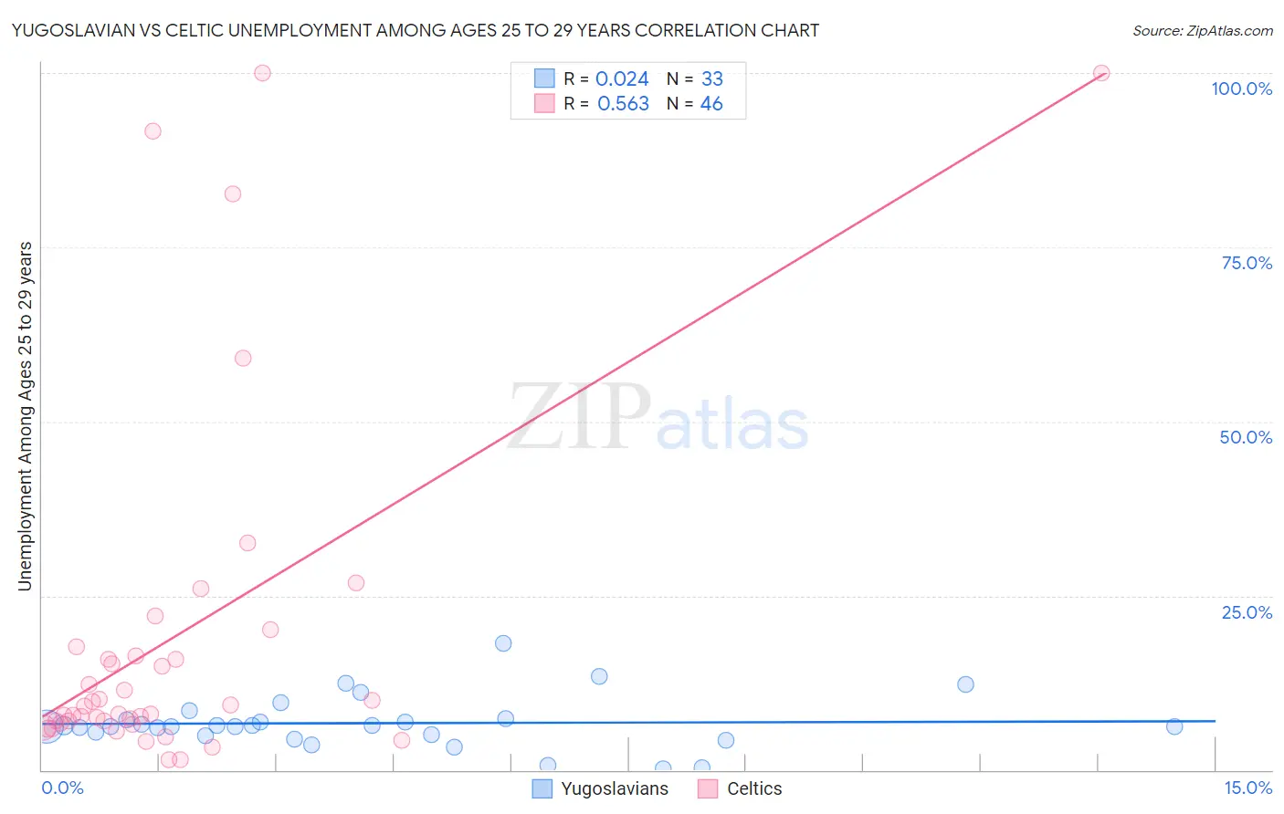 Yugoslavian vs Celtic Unemployment Among Ages 25 to 29 years