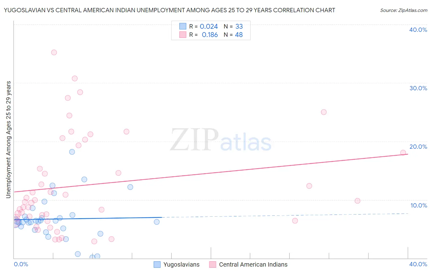 Yugoslavian vs Central American Indian Unemployment Among Ages 25 to 29 years