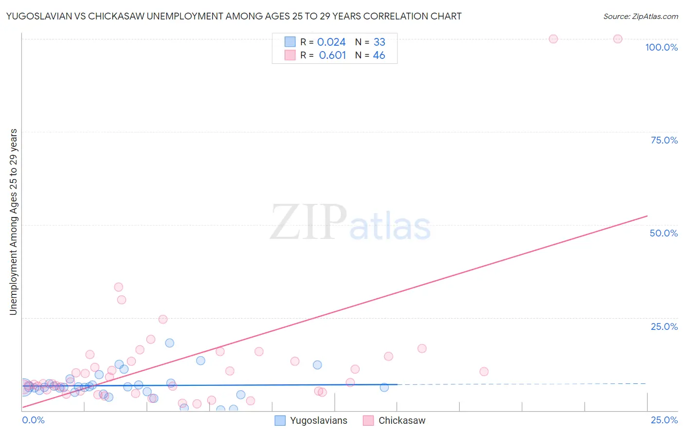 Yugoslavian vs Chickasaw Unemployment Among Ages 25 to 29 years