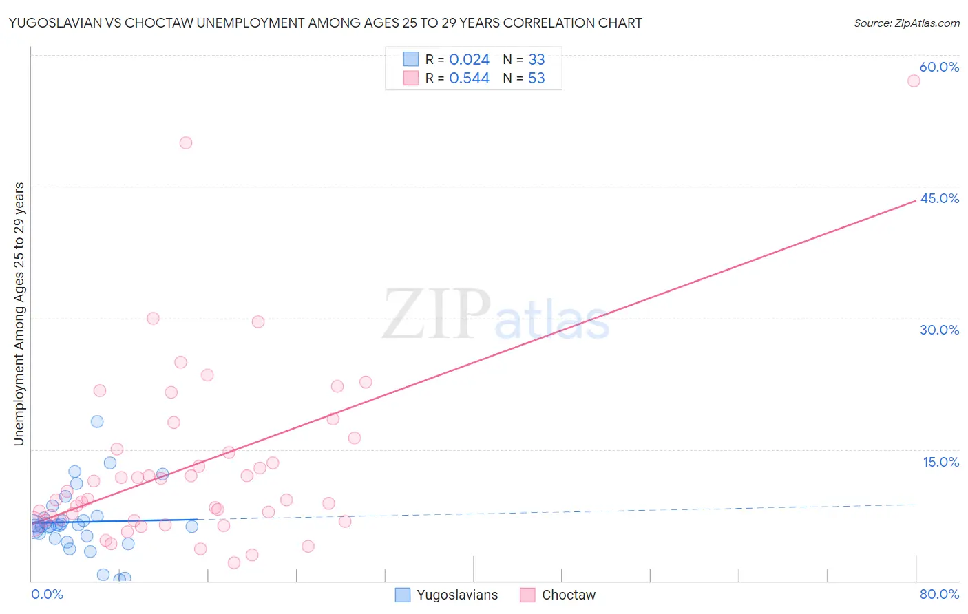 Yugoslavian vs Choctaw Unemployment Among Ages 25 to 29 years