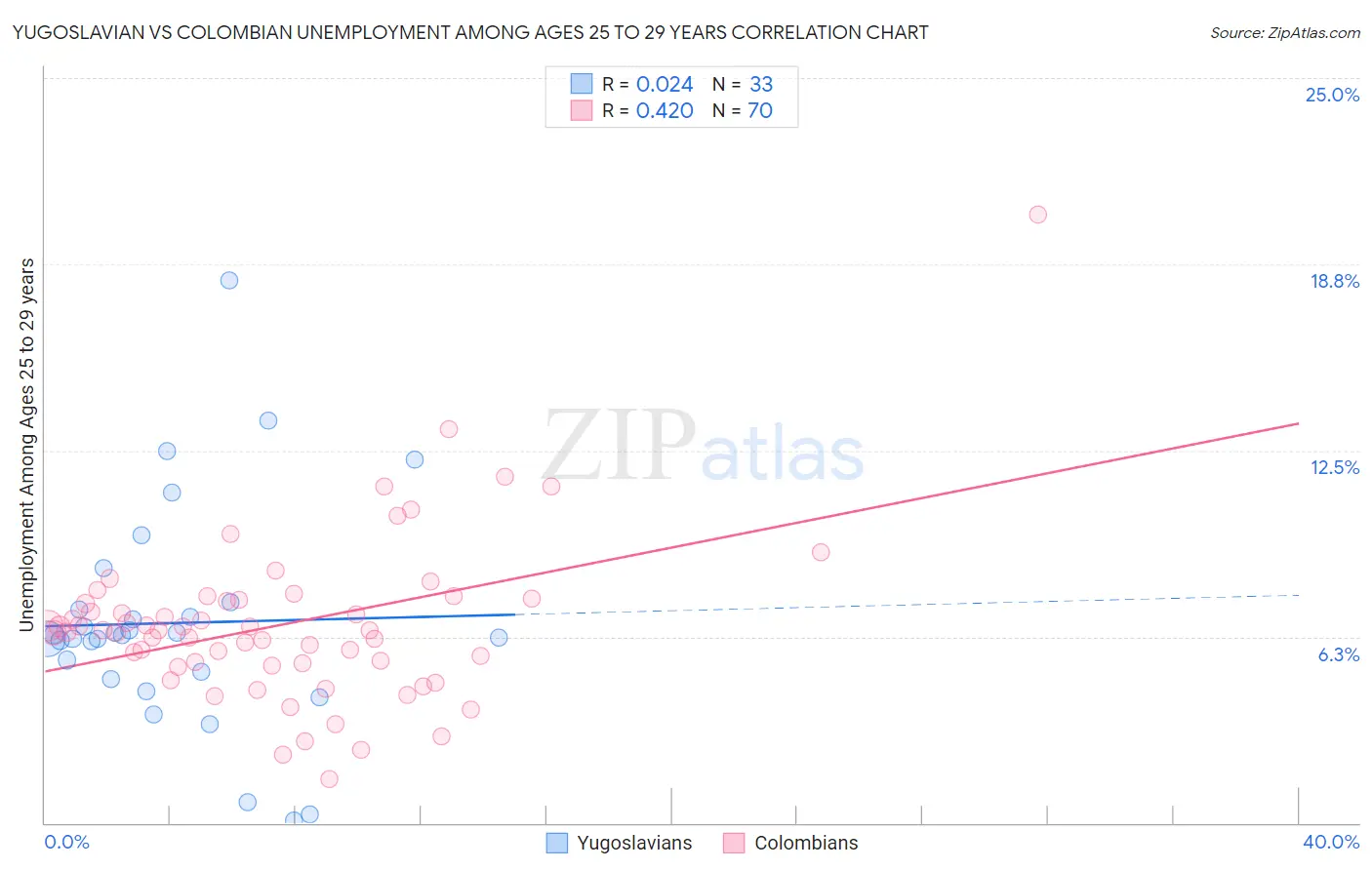 Yugoslavian vs Colombian Unemployment Among Ages 25 to 29 years