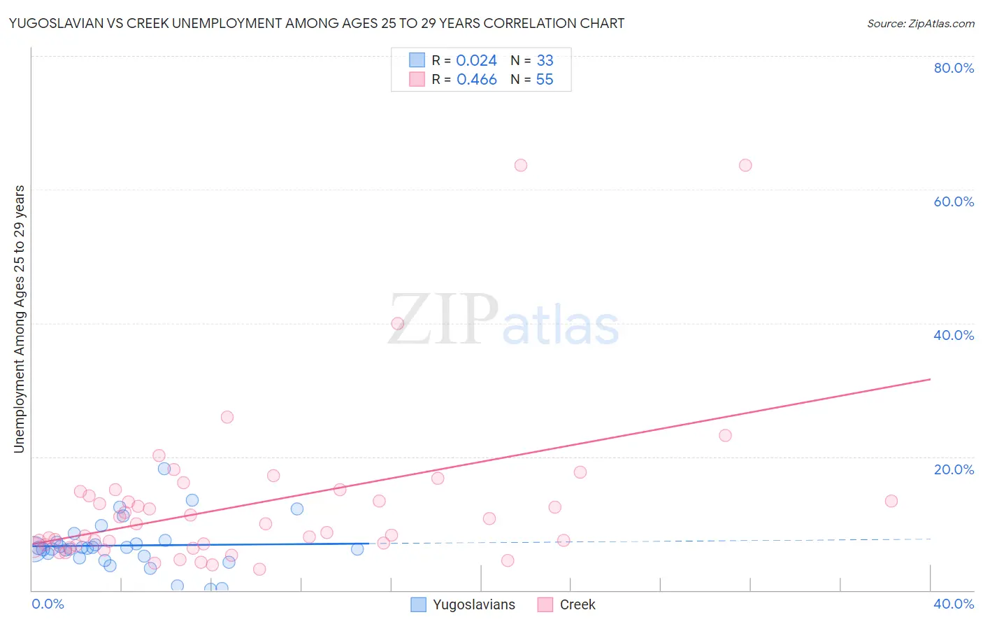 Yugoslavian vs Creek Unemployment Among Ages 25 to 29 years