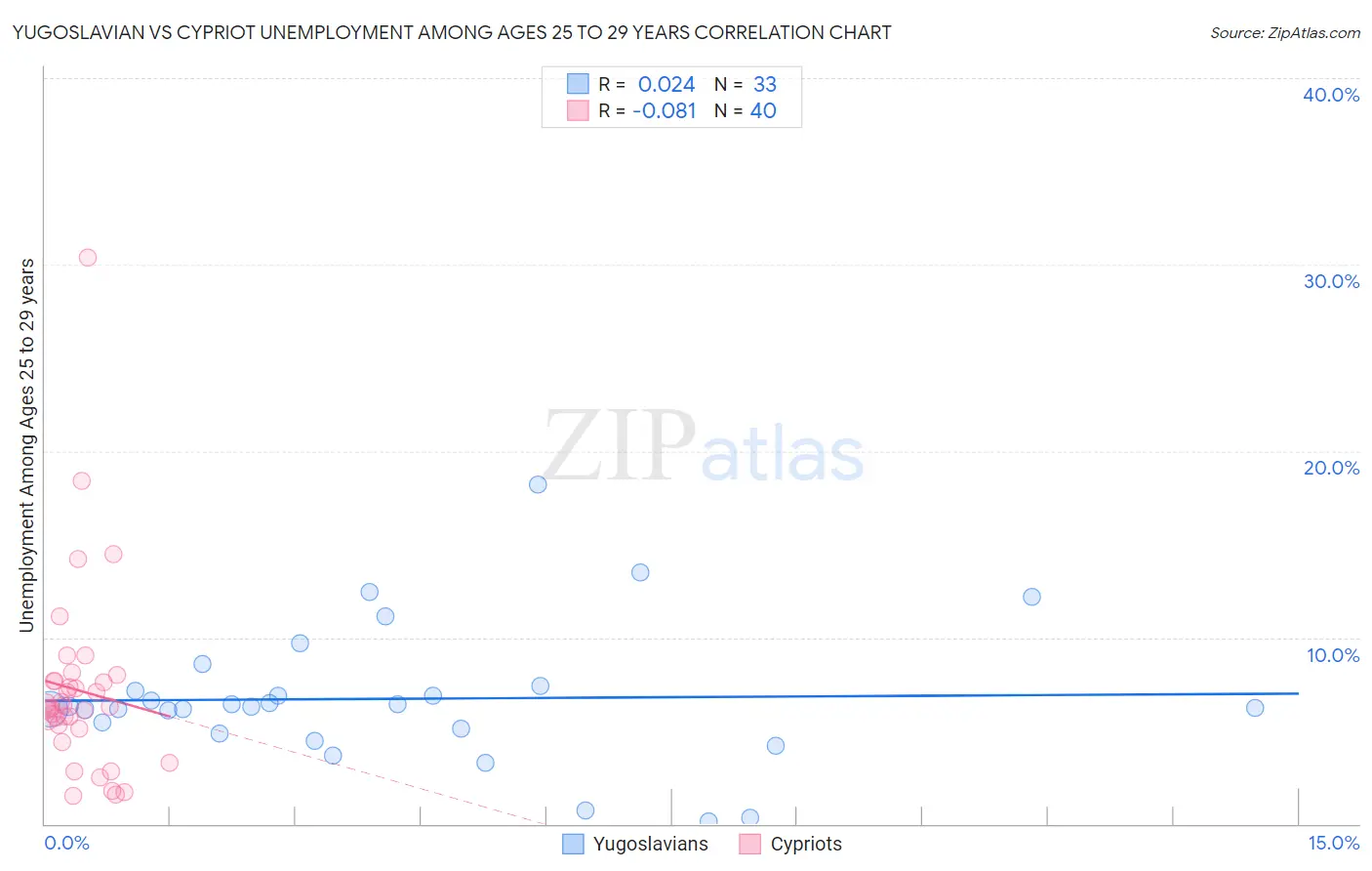 Yugoslavian vs Cypriot Unemployment Among Ages 25 to 29 years