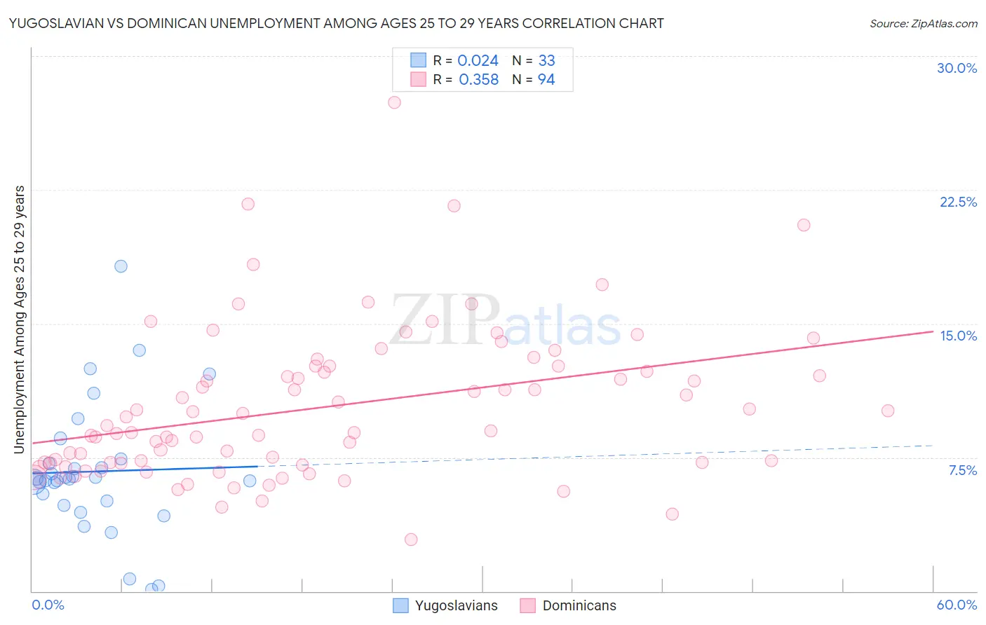 Yugoslavian vs Dominican Unemployment Among Ages 25 to 29 years