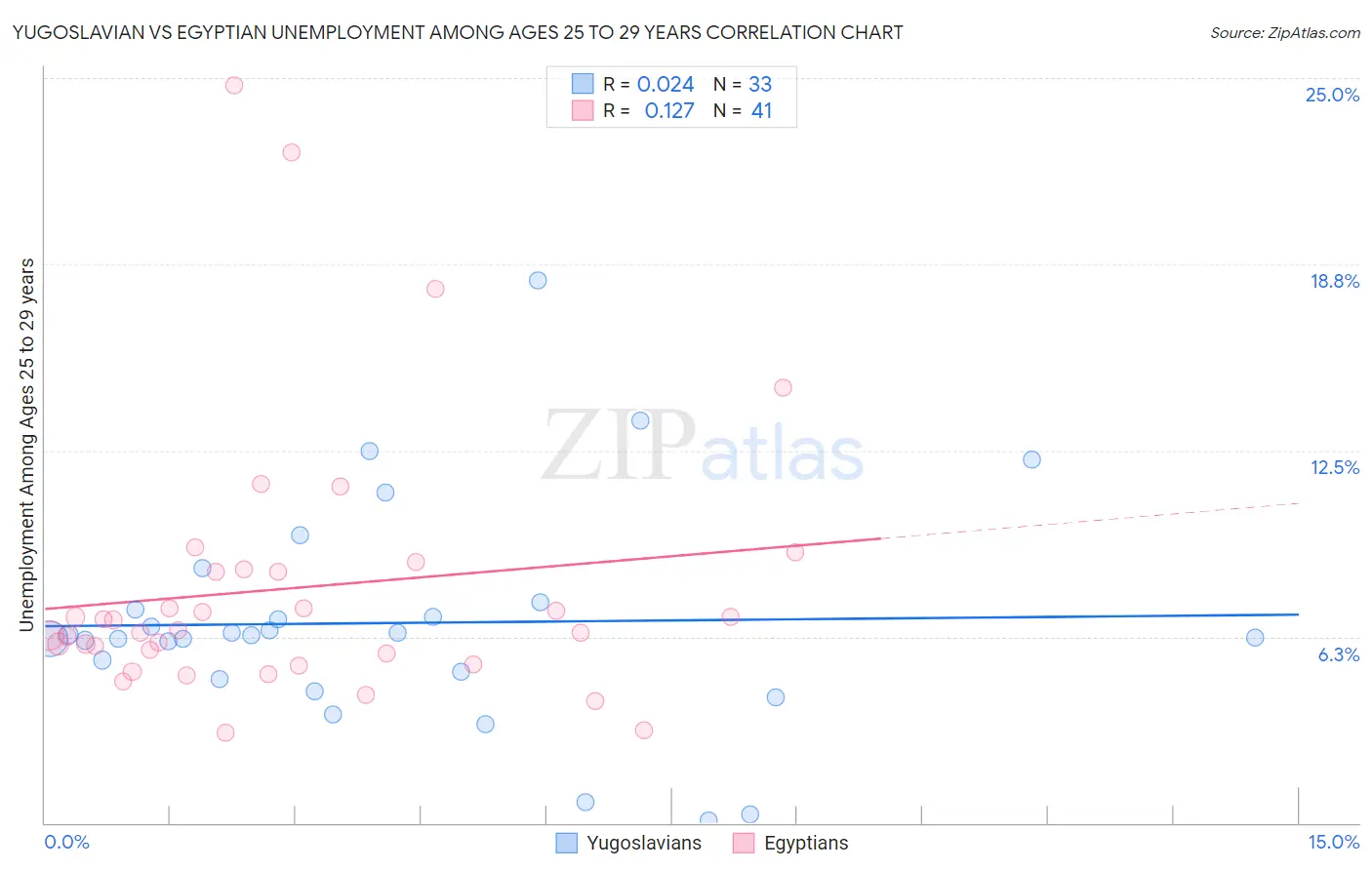 Yugoslavian vs Egyptian Unemployment Among Ages 25 to 29 years