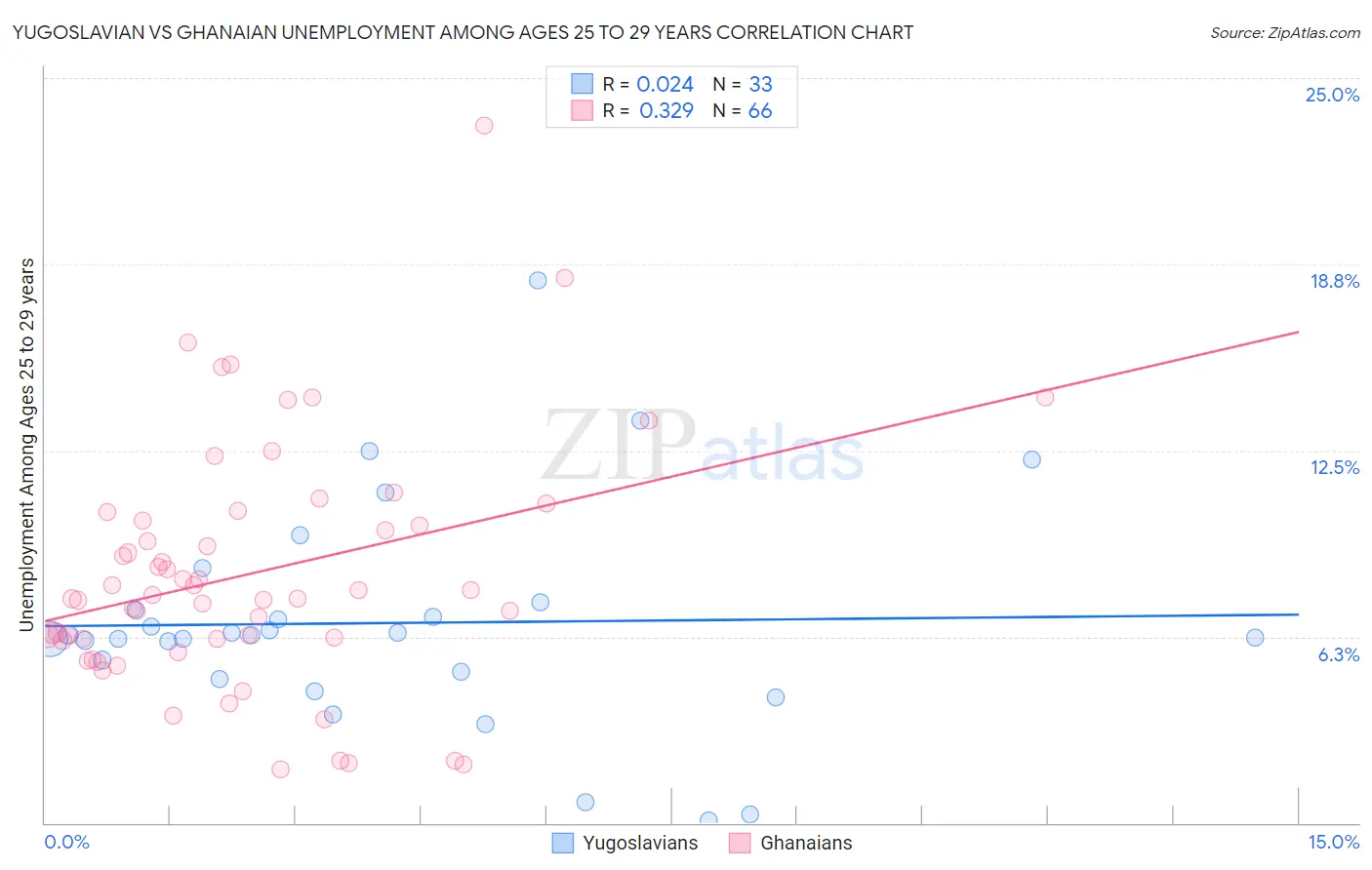 Yugoslavian vs Ghanaian Unemployment Among Ages 25 to 29 years