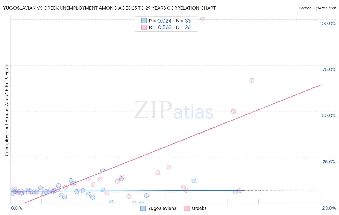 Yugoslavian vs Greek Unemployment Among Ages 25 to 29 years