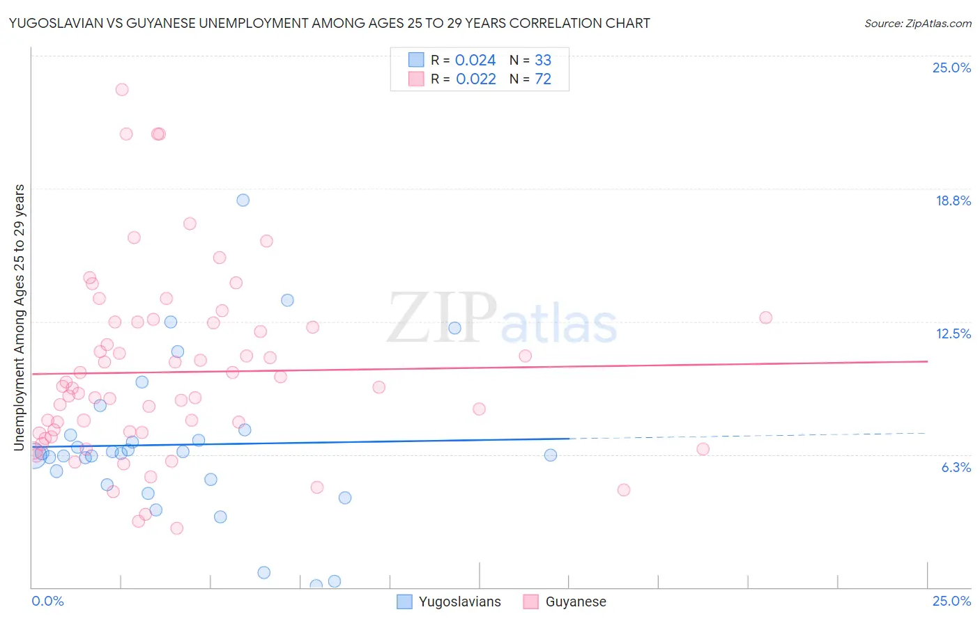 Yugoslavian vs Guyanese Unemployment Among Ages 25 to 29 years