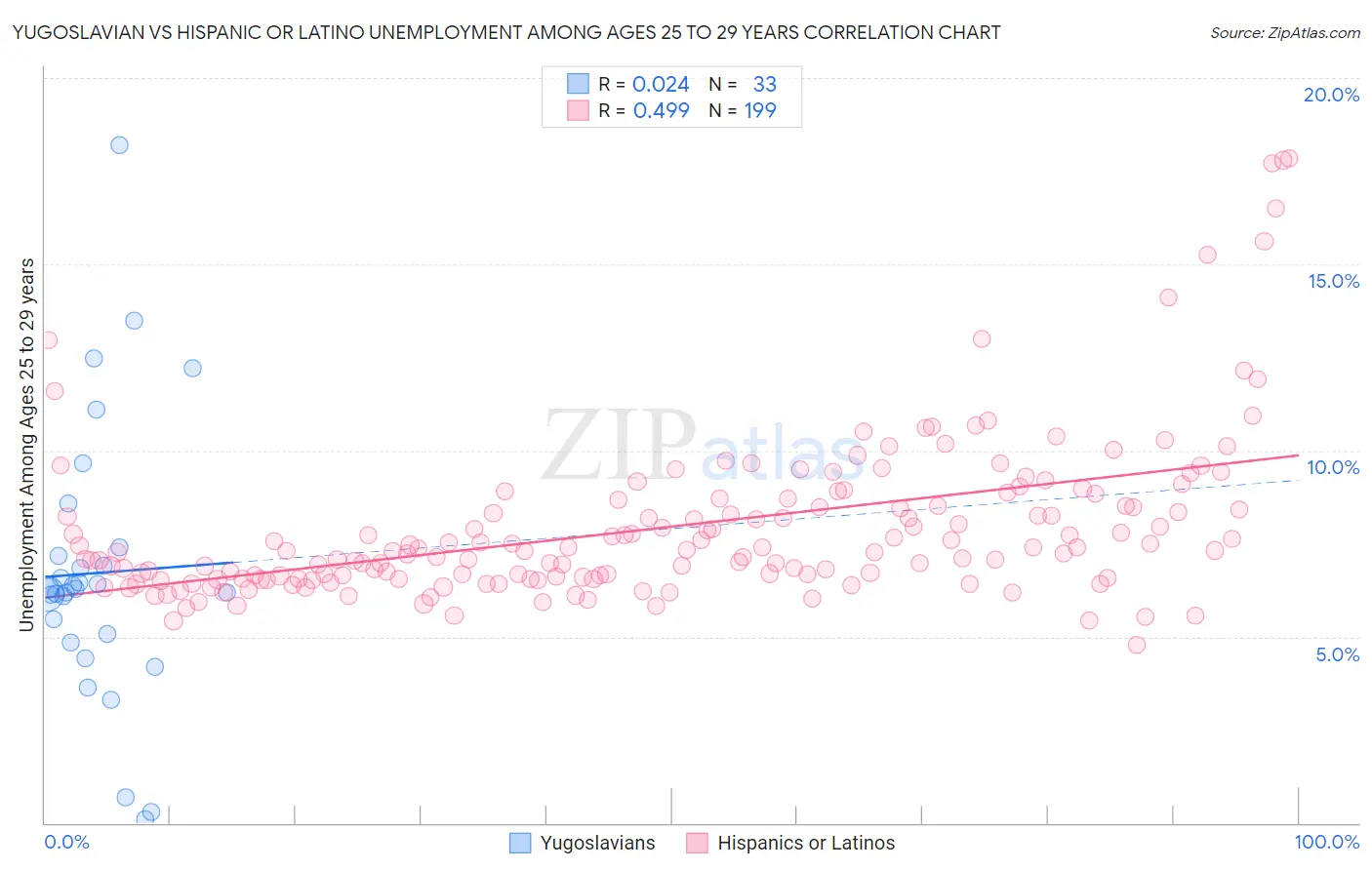 Yugoslavian vs Hispanic or Latino Unemployment Among Ages 25 to 29 years