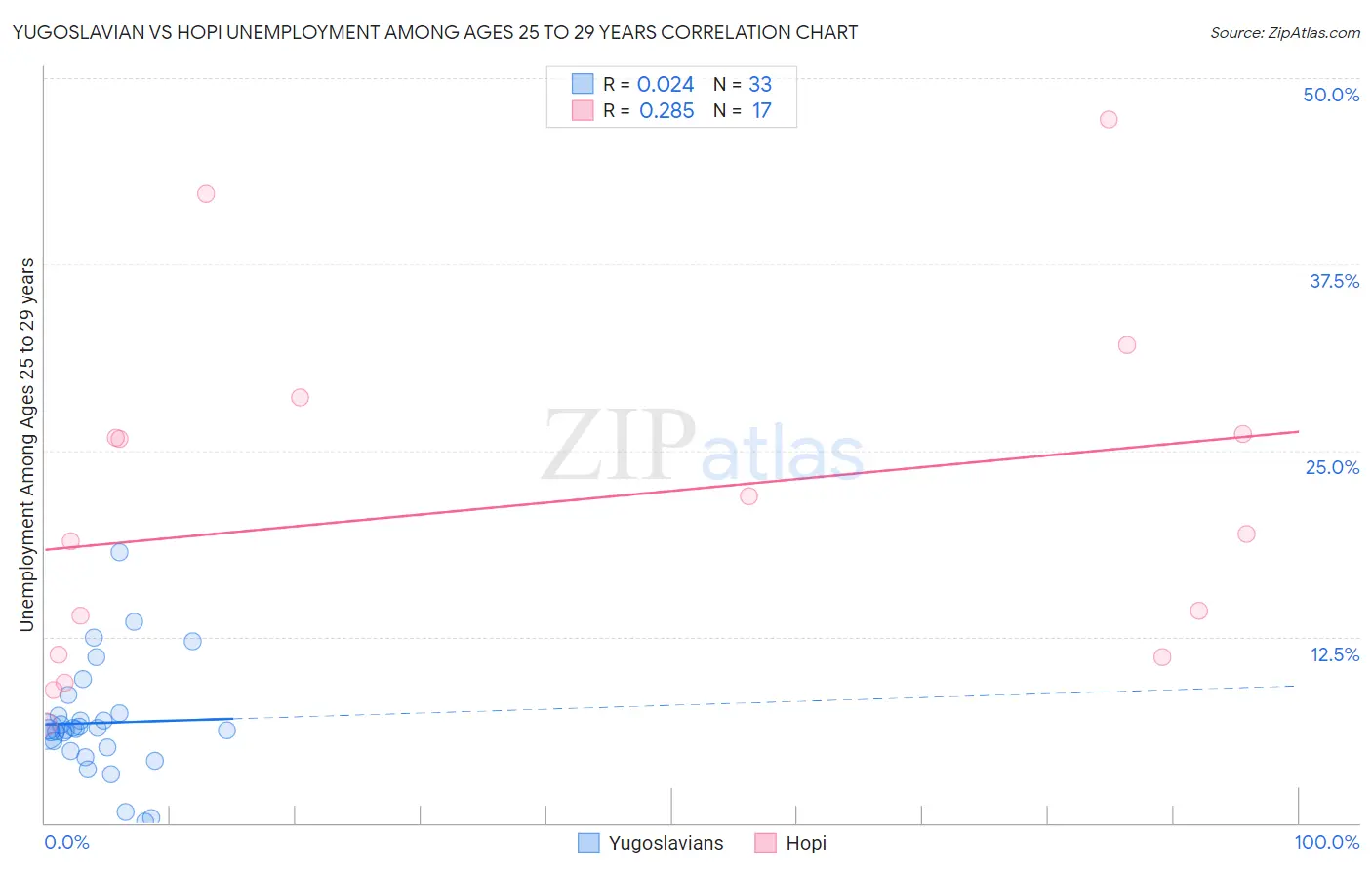 Yugoslavian vs Hopi Unemployment Among Ages 25 to 29 years