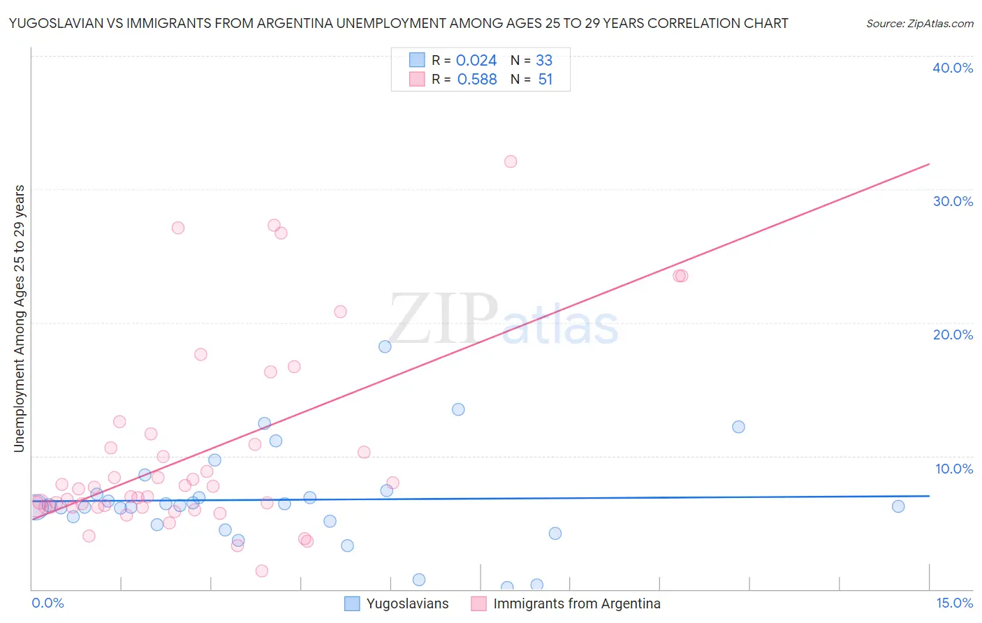 Yugoslavian vs Immigrants from Argentina Unemployment Among Ages 25 to 29 years