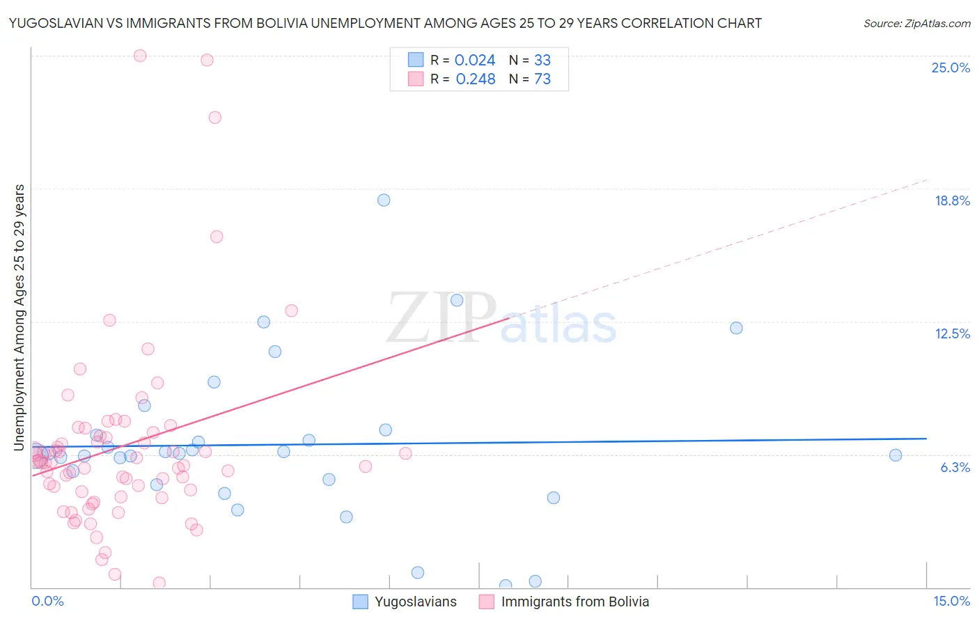 Yugoslavian vs Immigrants from Bolivia Unemployment Among Ages 25 to 29 years