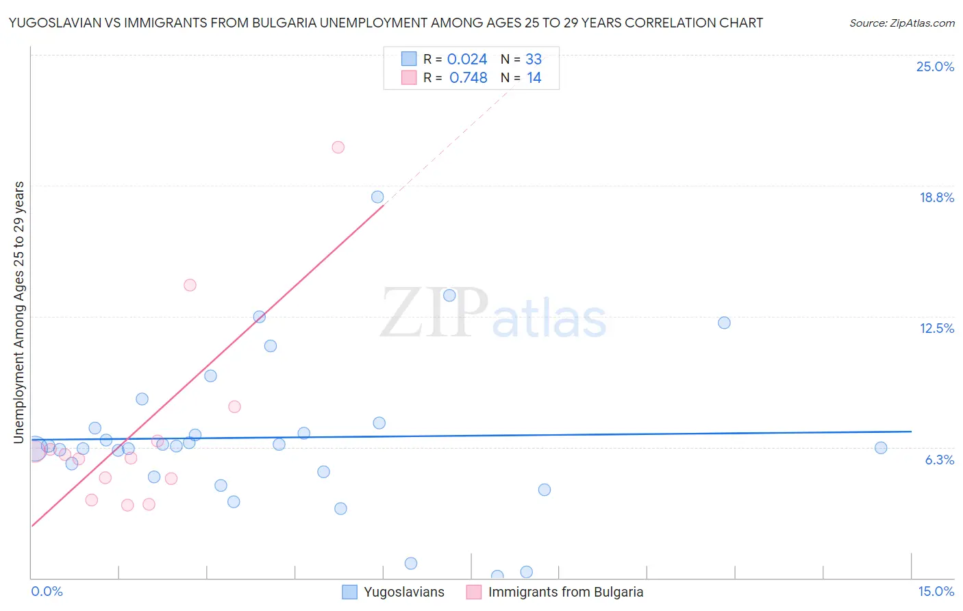 Yugoslavian vs Immigrants from Bulgaria Unemployment Among Ages 25 to 29 years