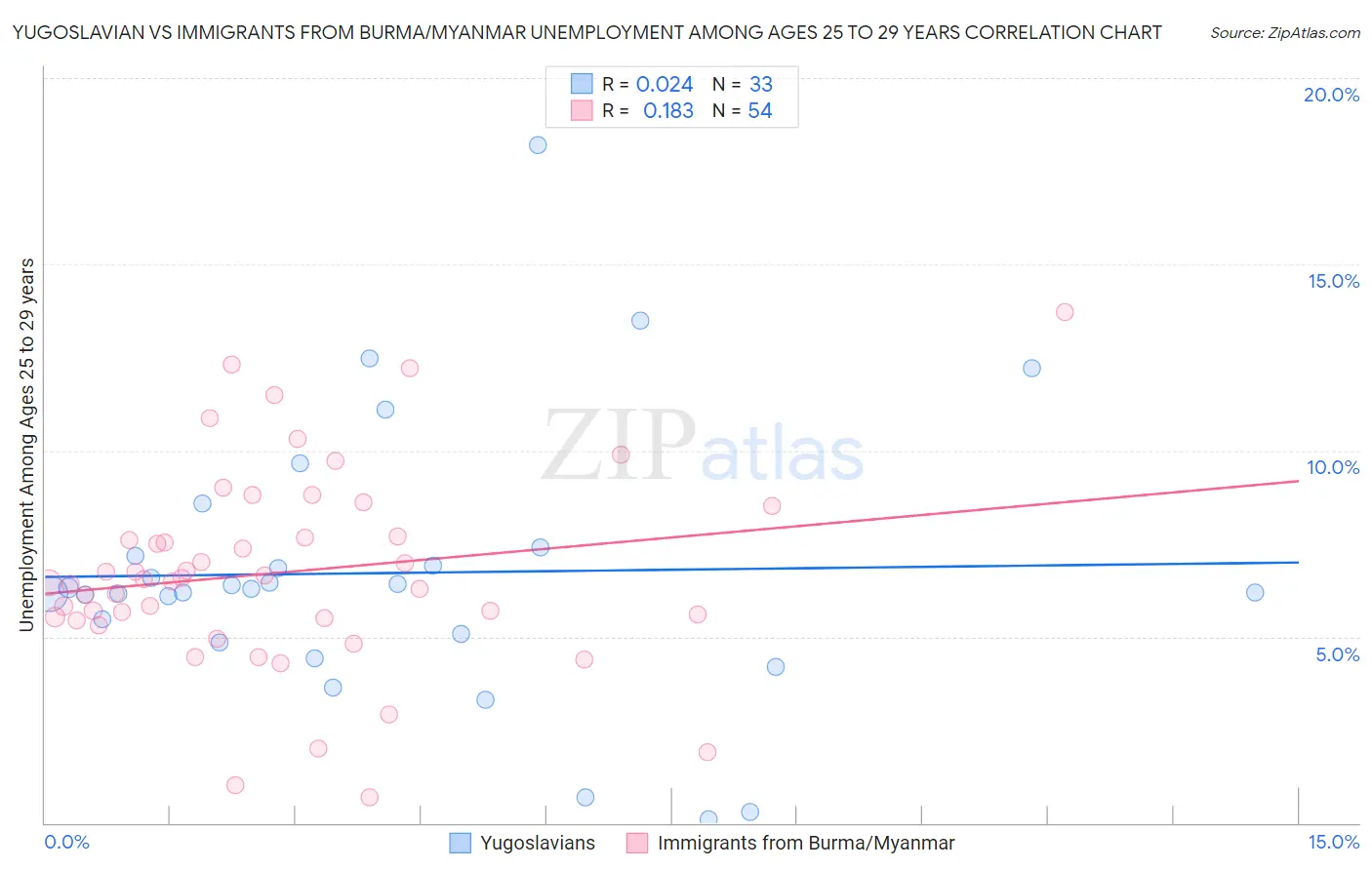 Yugoslavian vs Immigrants from Burma/Myanmar Unemployment Among Ages 25 to 29 years