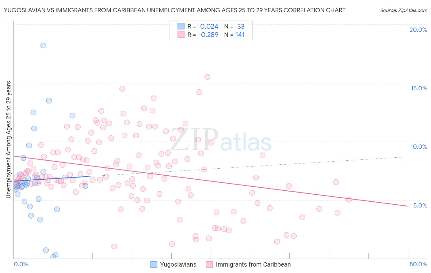 Yugoslavian vs Immigrants from Caribbean Unemployment Among Ages 25 to 29 years