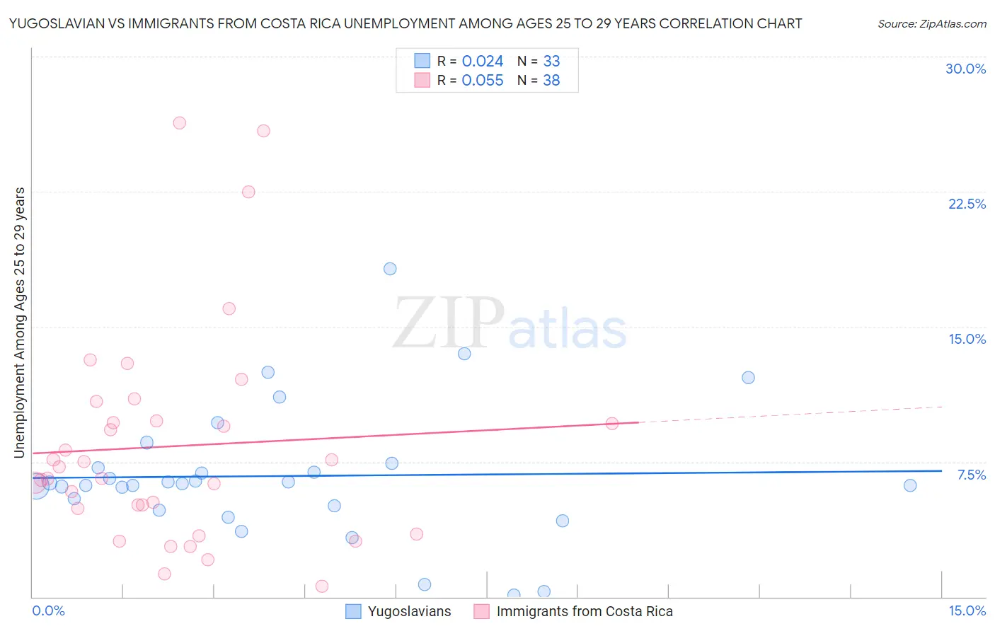 Yugoslavian vs Immigrants from Costa Rica Unemployment Among Ages 25 to 29 years