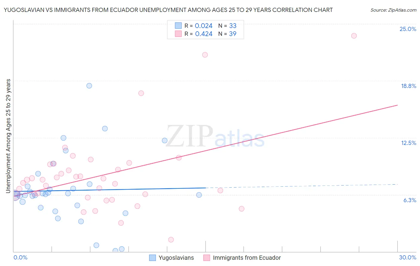 Yugoslavian vs Immigrants from Ecuador Unemployment Among Ages 25 to 29 years