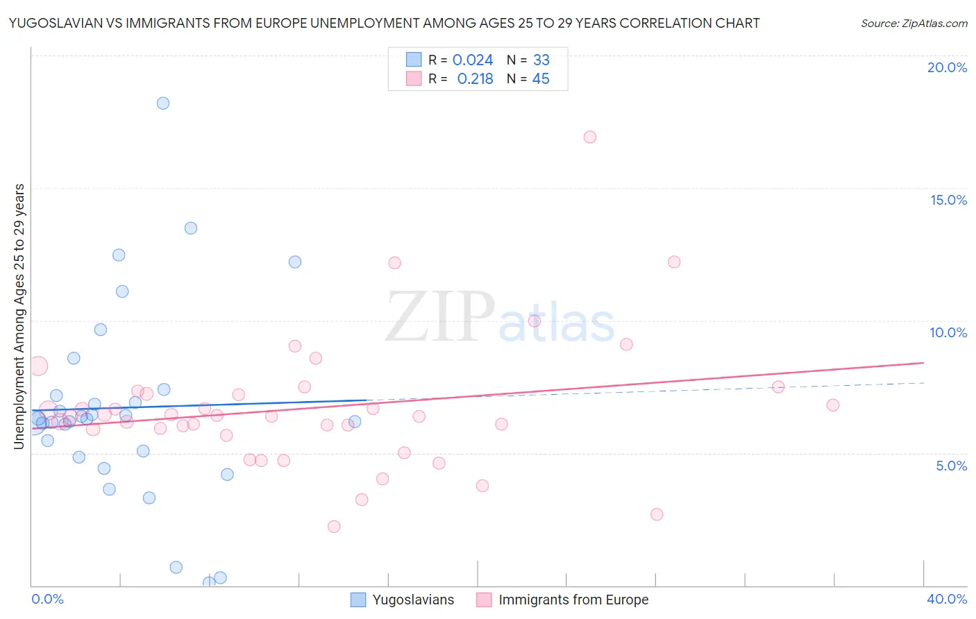 Yugoslavian vs Immigrants from Europe Unemployment Among Ages 25 to 29 years