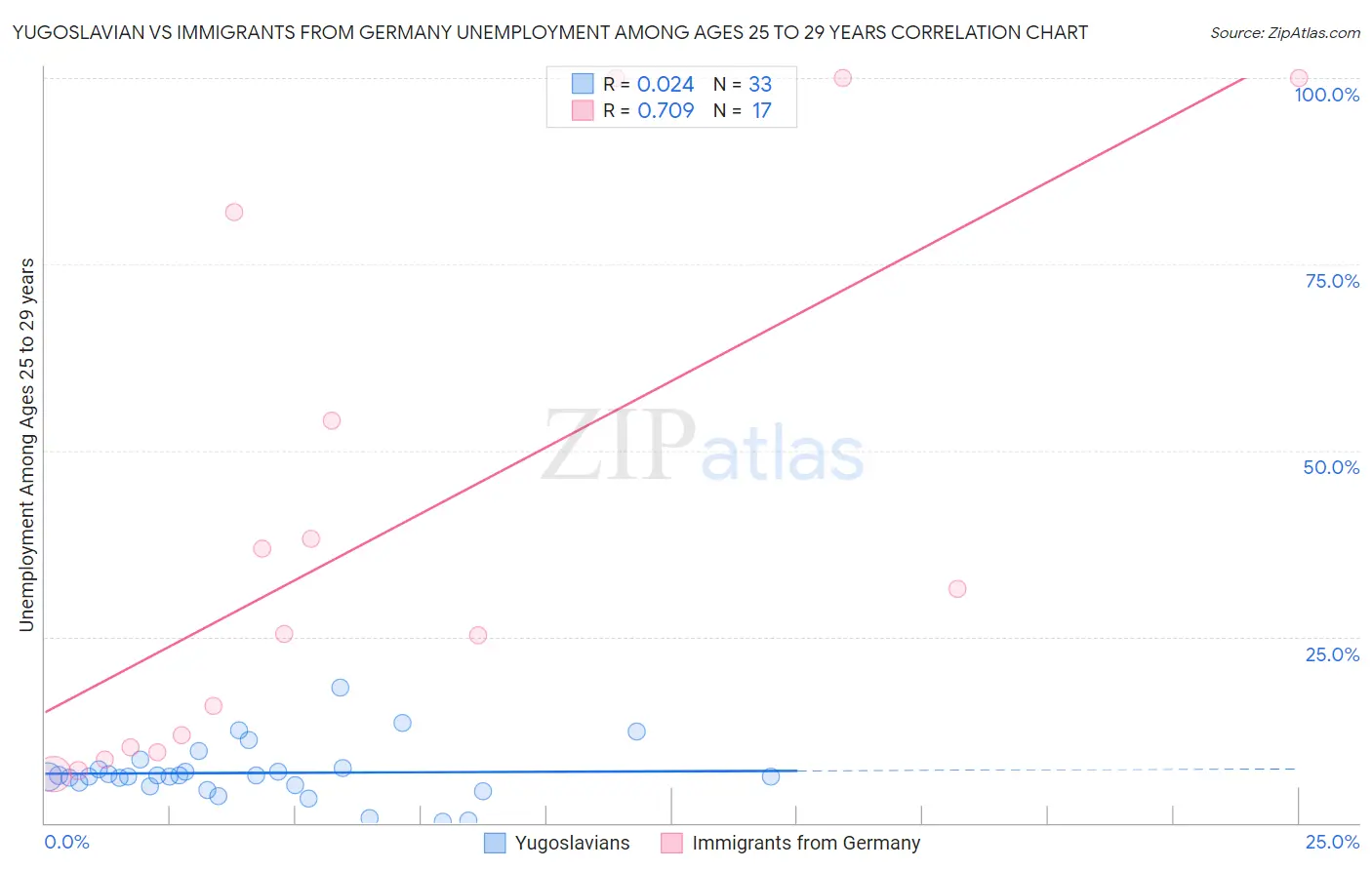 Yugoslavian vs Immigrants from Germany Unemployment Among Ages 25 to 29 years