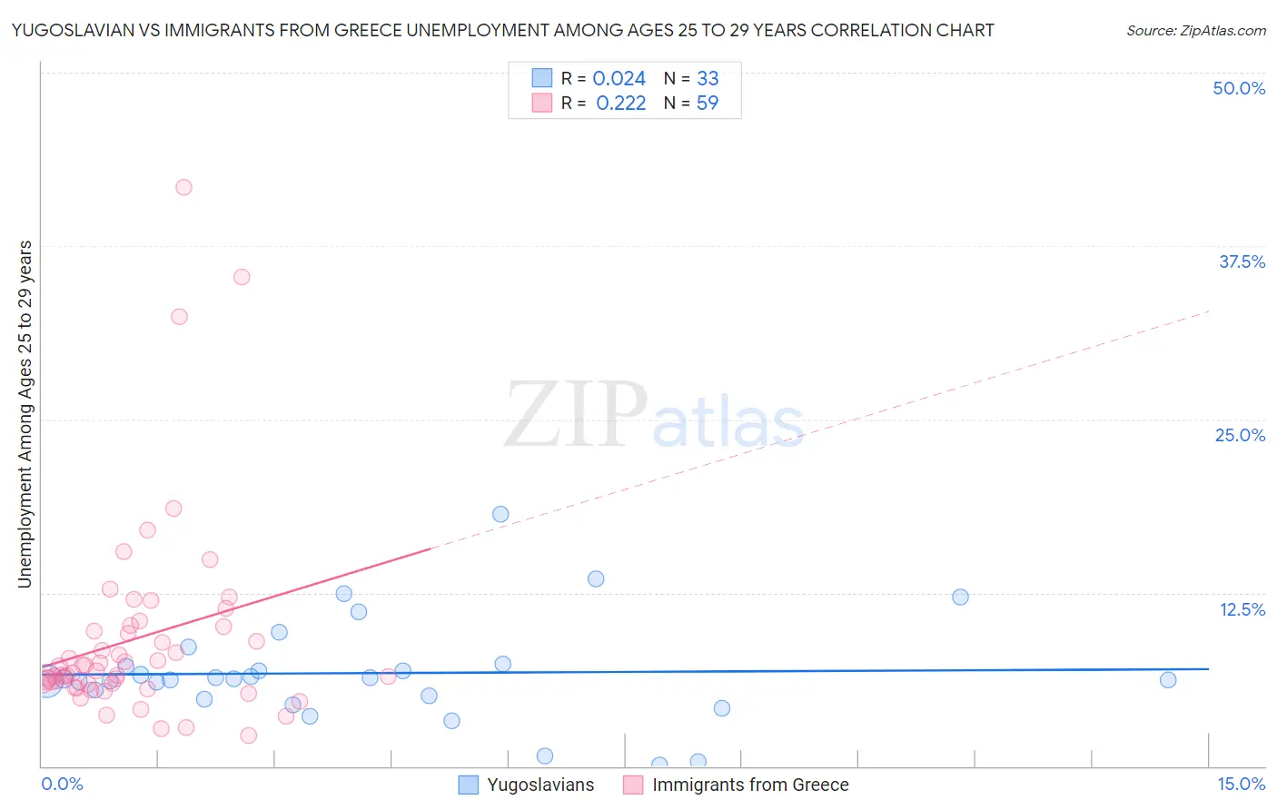 Yugoslavian vs Immigrants from Greece Unemployment Among Ages 25 to 29 years