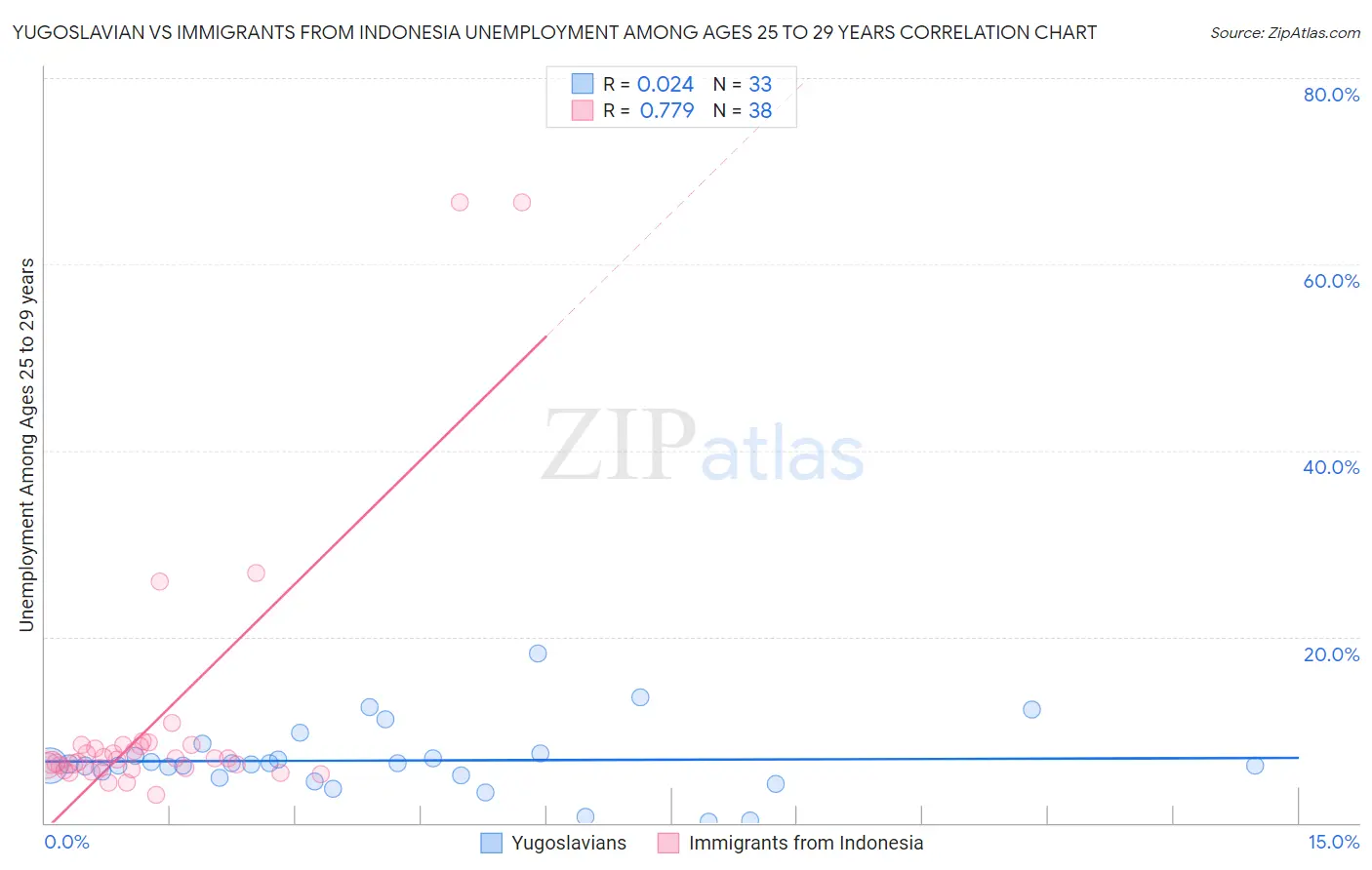 Yugoslavian vs Immigrants from Indonesia Unemployment Among Ages 25 to 29 years