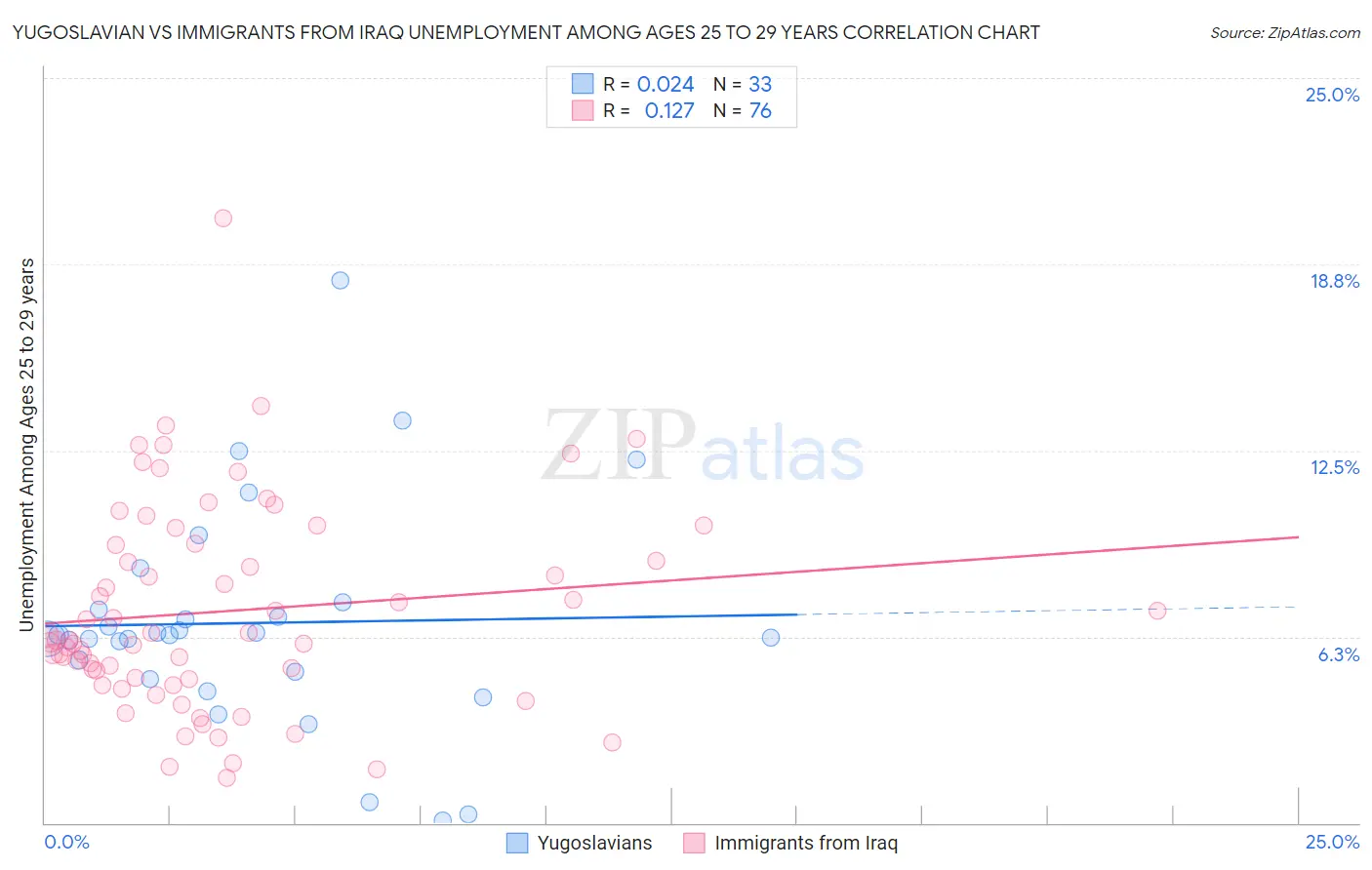 Yugoslavian vs Immigrants from Iraq Unemployment Among Ages 25 to 29 years