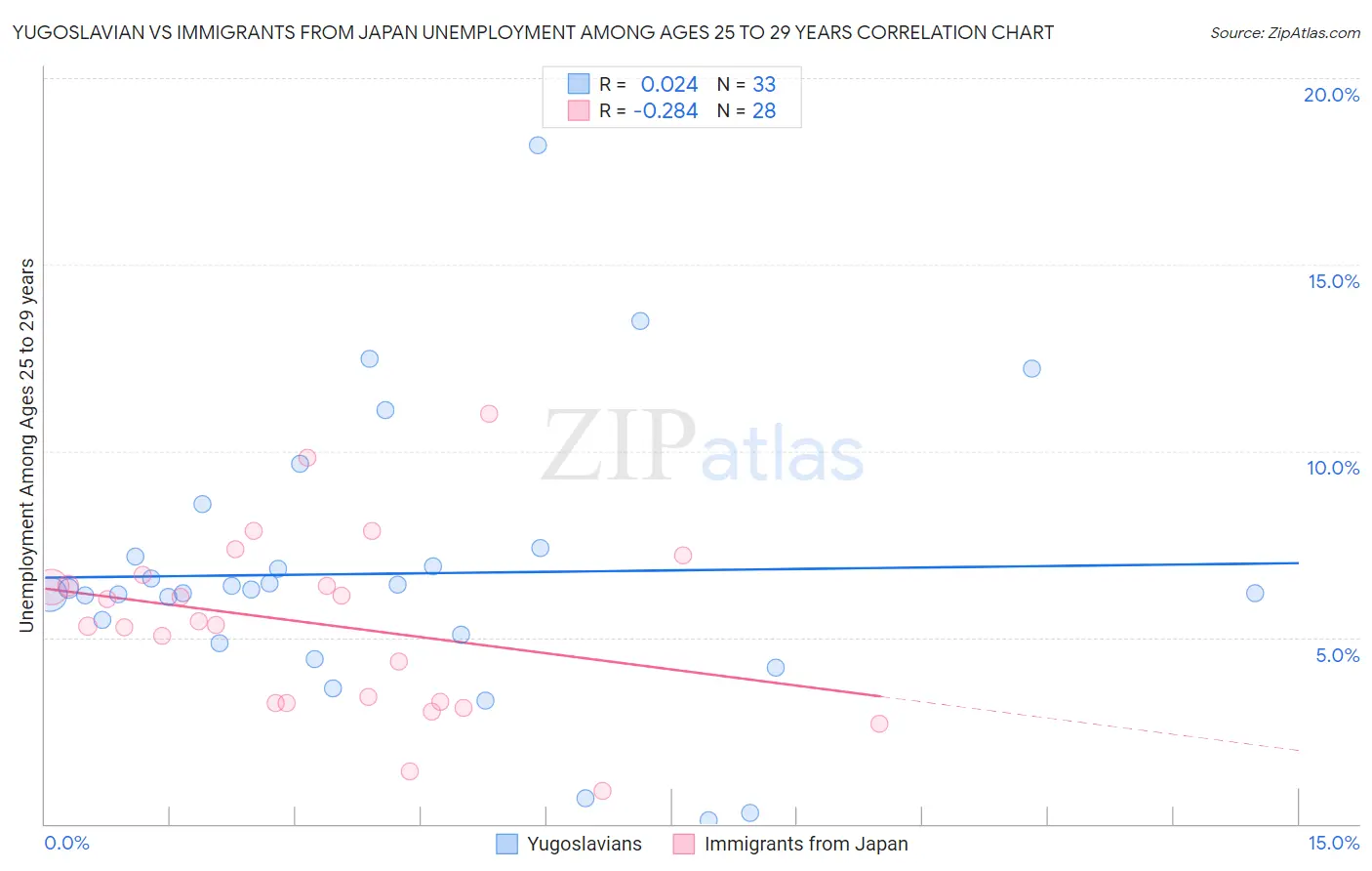 Yugoslavian vs Immigrants from Japan Unemployment Among Ages 25 to 29 years