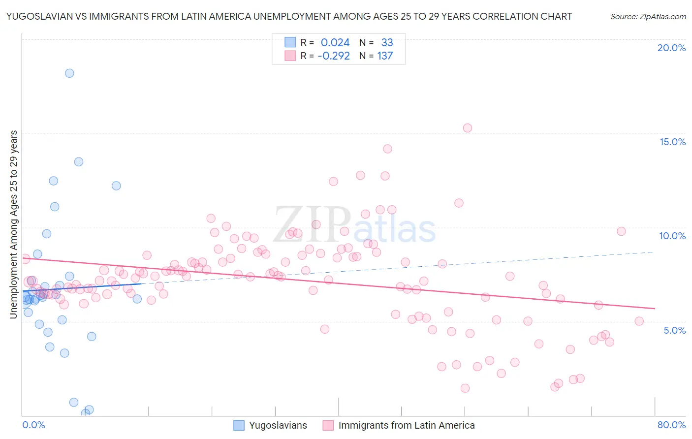 Yugoslavian vs Immigrants from Latin America Unemployment Among Ages 25 to 29 years