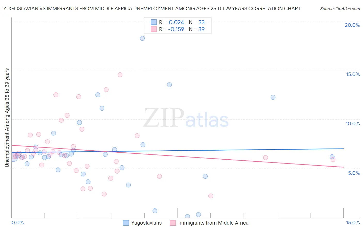 Yugoslavian vs Immigrants from Middle Africa Unemployment Among Ages 25 to 29 years