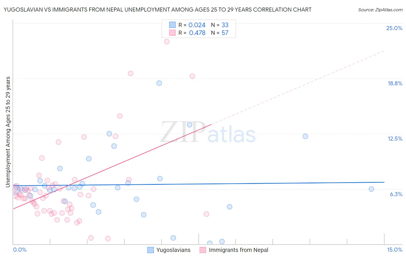 Yugoslavian vs Immigrants from Nepal Unemployment Among Ages 25 to 29 years