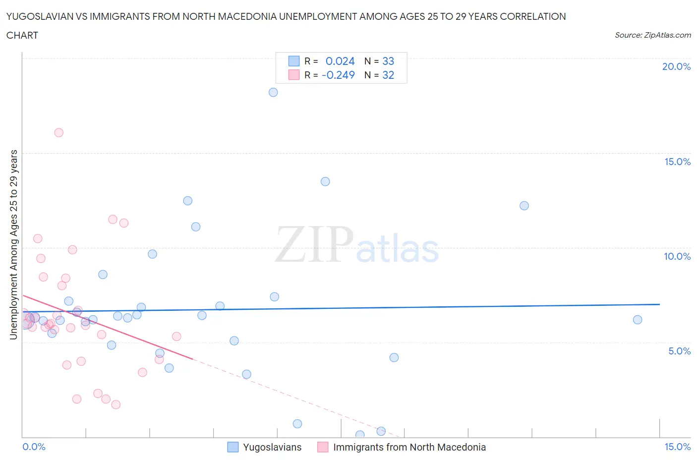 Yugoslavian vs Immigrants from North Macedonia Unemployment Among Ages 25 to 29 years