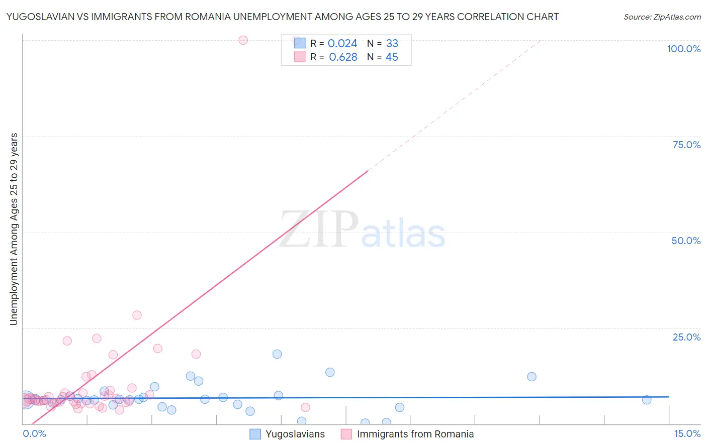 Yugoslavian vs Immigrants from Romania Unemployment Among Ages 25 to 29 years