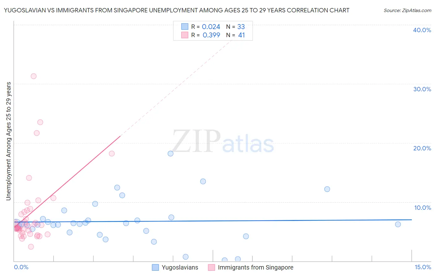 Yugoslavian vs Immigrants from Singapore Unemployment Among Ages 25 to 29 years