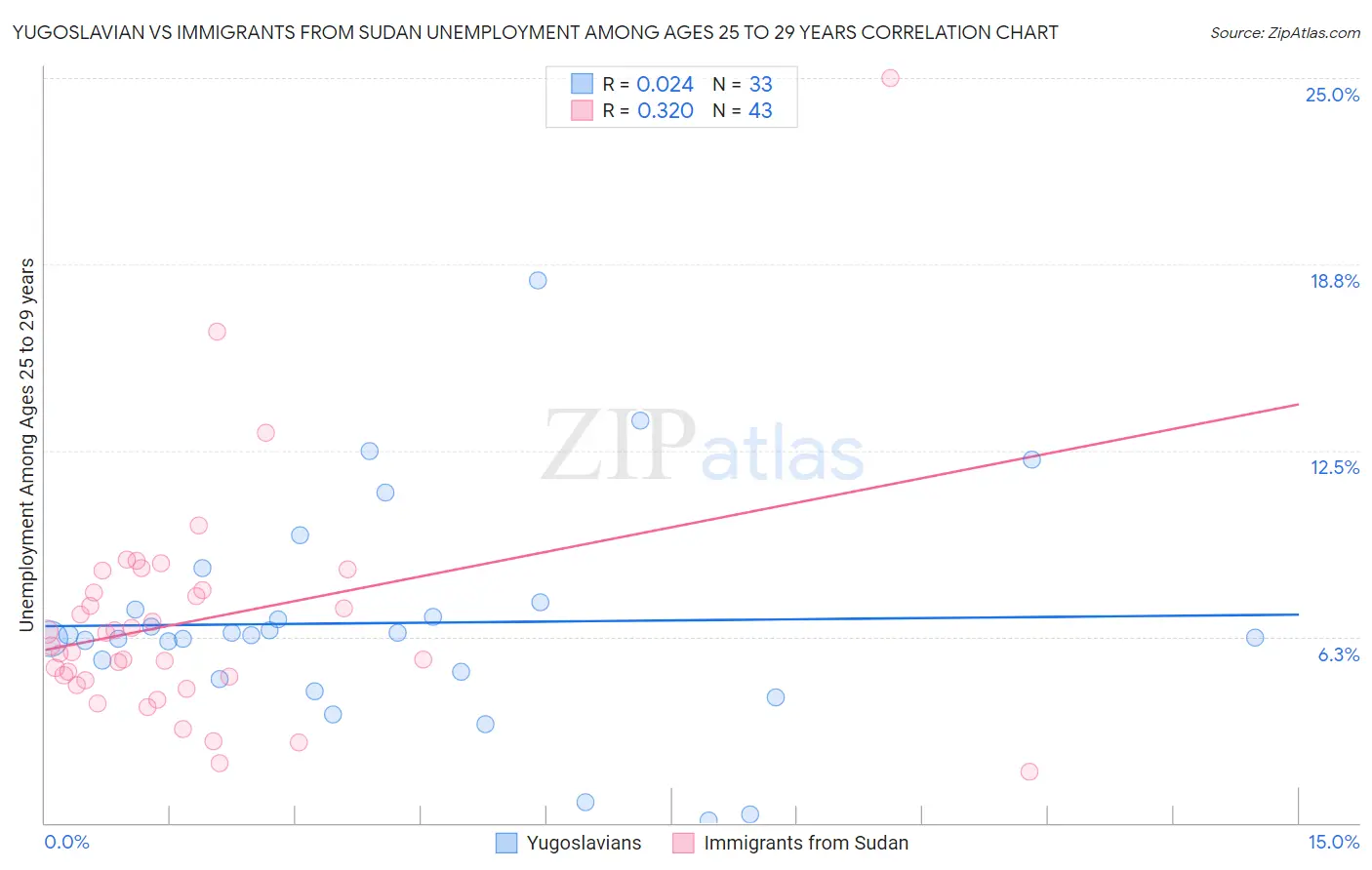 Yugoslavian vs Immigrants from Sudan Unemployment Among Ages 25 to 29 years