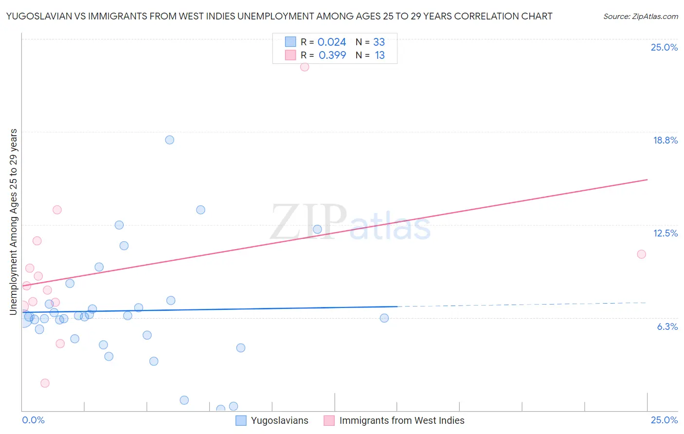 Yugoslavian vs Immigrants from West Indies Unemployment Among Ages 25 to 29 years