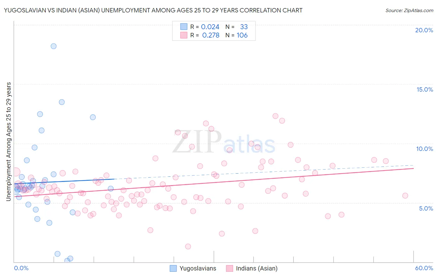 Yugoslavian vs Indian (Asian) Unemployment Among Ages 25 to 29 years