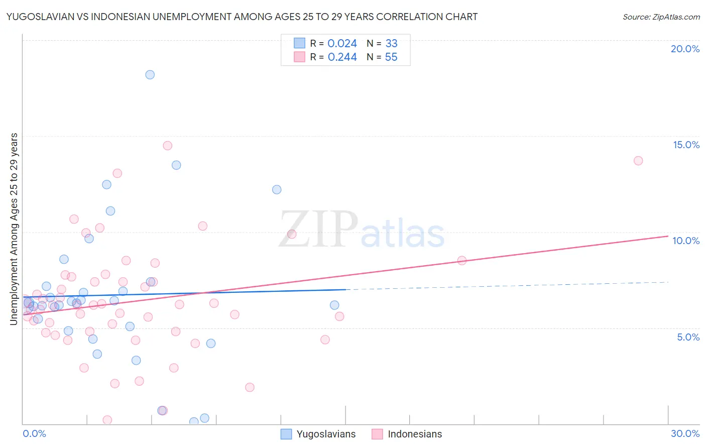 Yugoslavian vs Indonesian Unemployment Among Ages 25 to 29 years