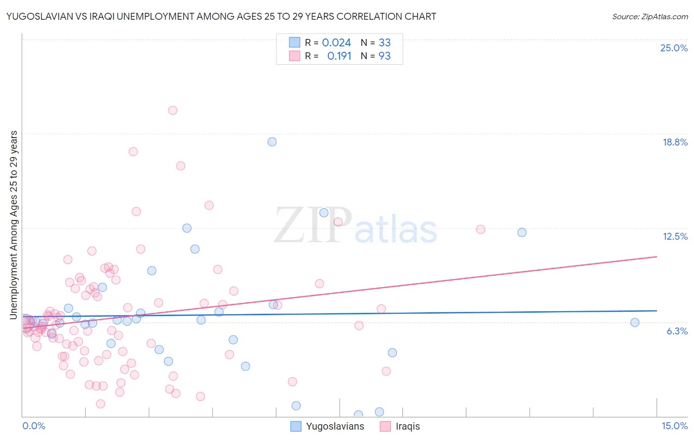 Yugoslavian vs Iraqi Unemployment Among Ages 25 to 29 years